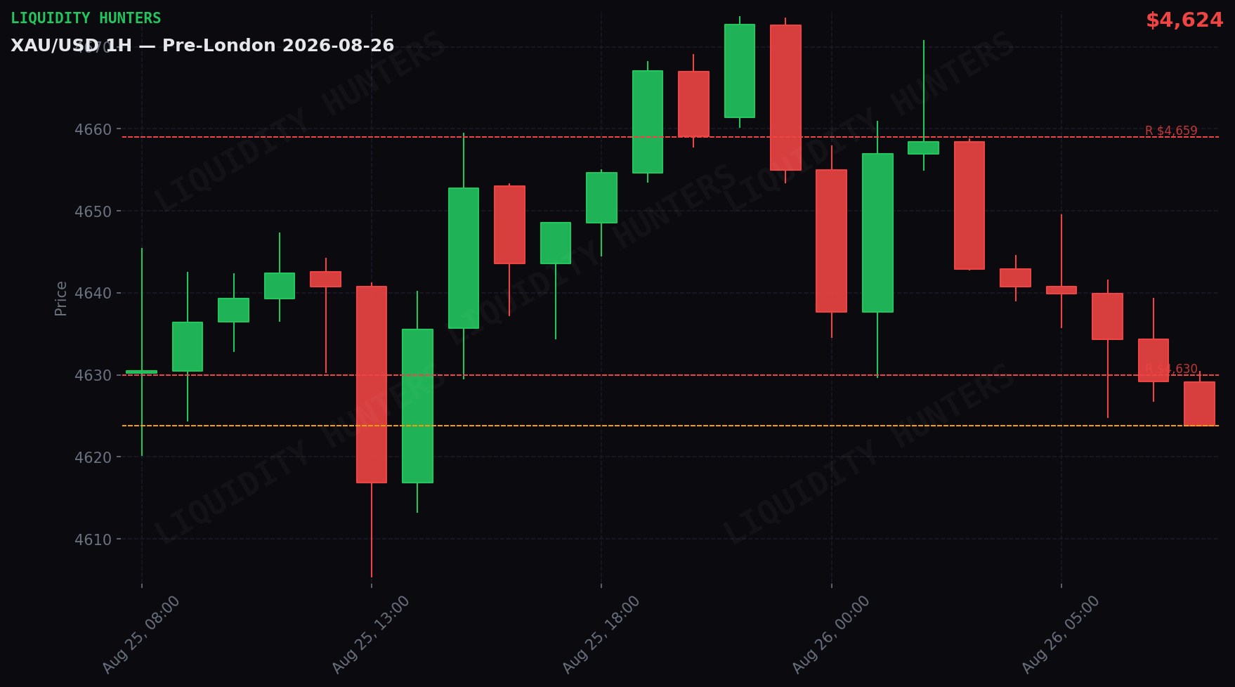 XAU/USD 1H — Pre-Londres | 26 de Agosto