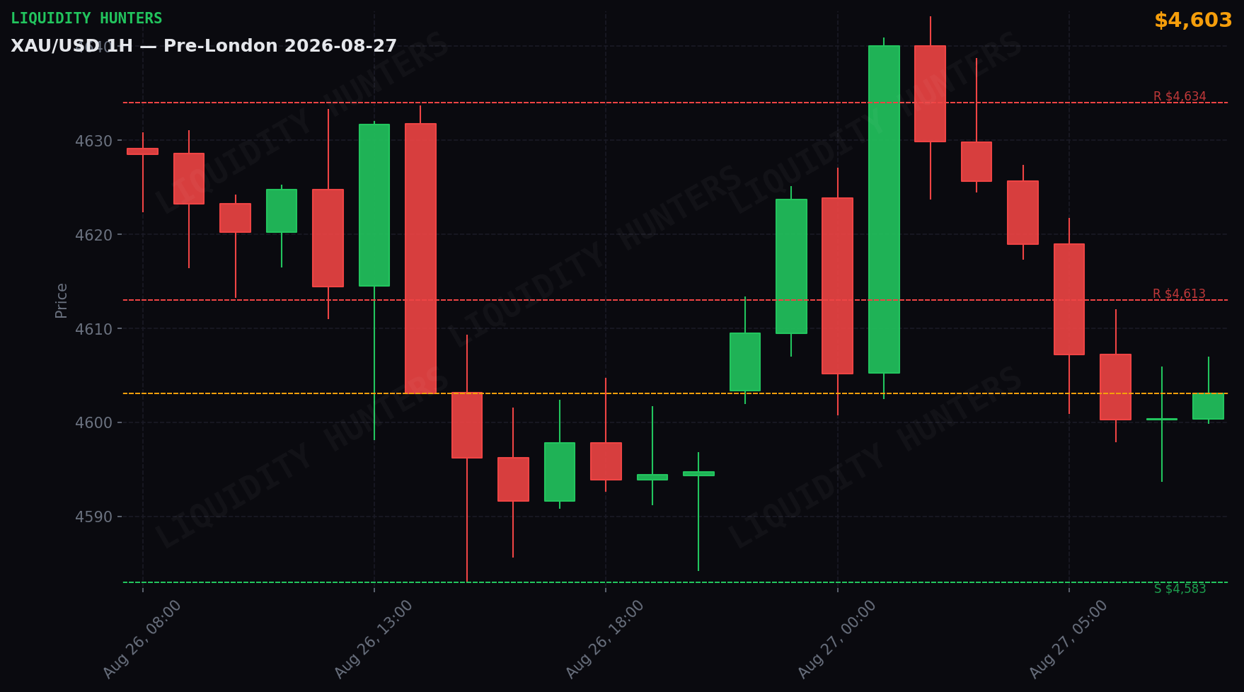 XAU/USD 1H — Pre-Londres | 27 de Agosto