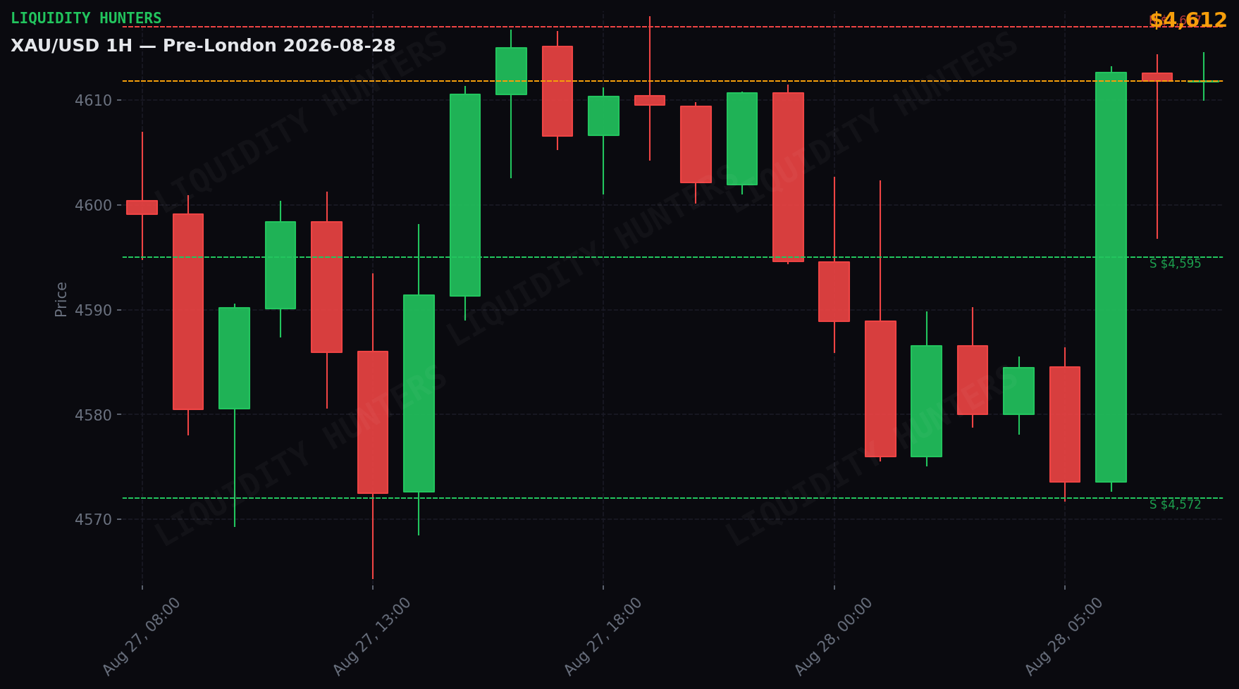 XAU/USD 1H — Pre-Londres | 28 de Agosto