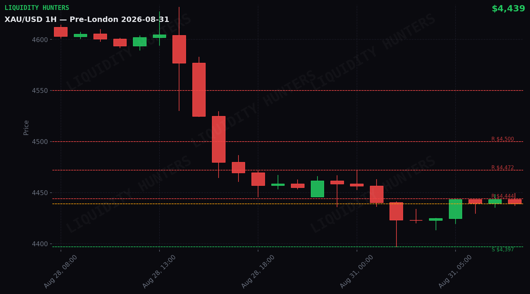 XAU/USD 1H — Pre-Londres | 31 de Agosto