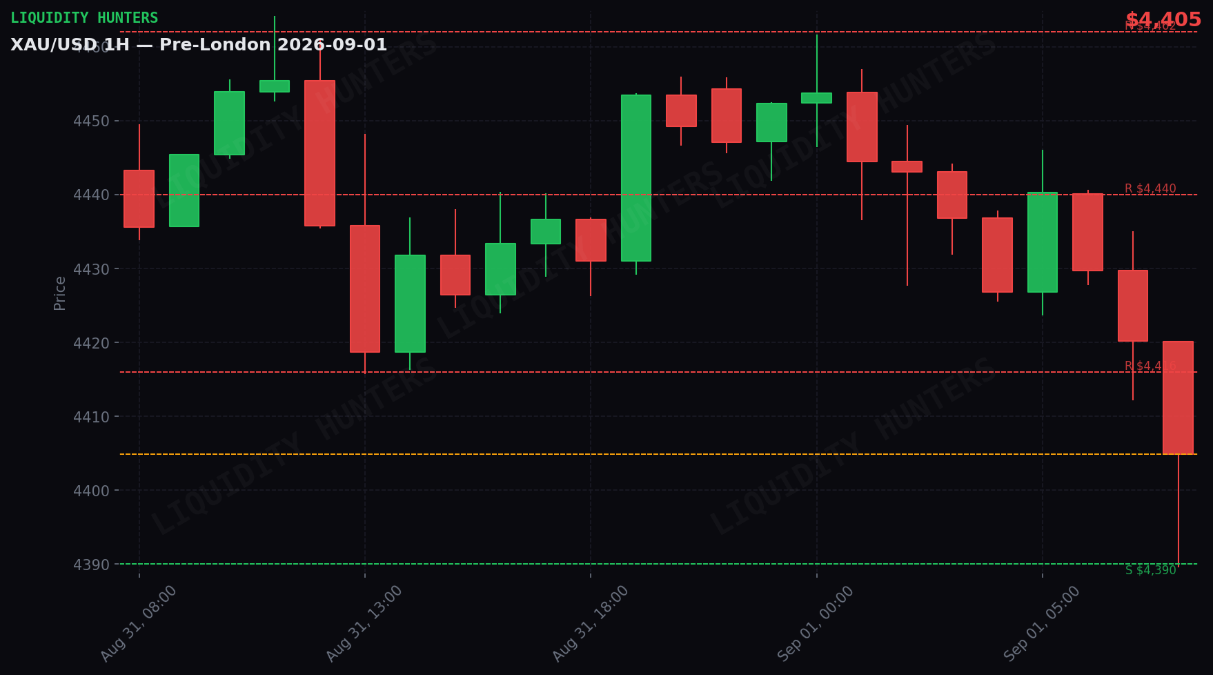 XAU/USD 1H — Pre-Londres | 1 de Septiembre