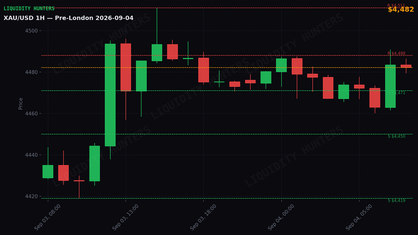 XAU/USD 1H — Pre-Londres | 4 de Septiembre