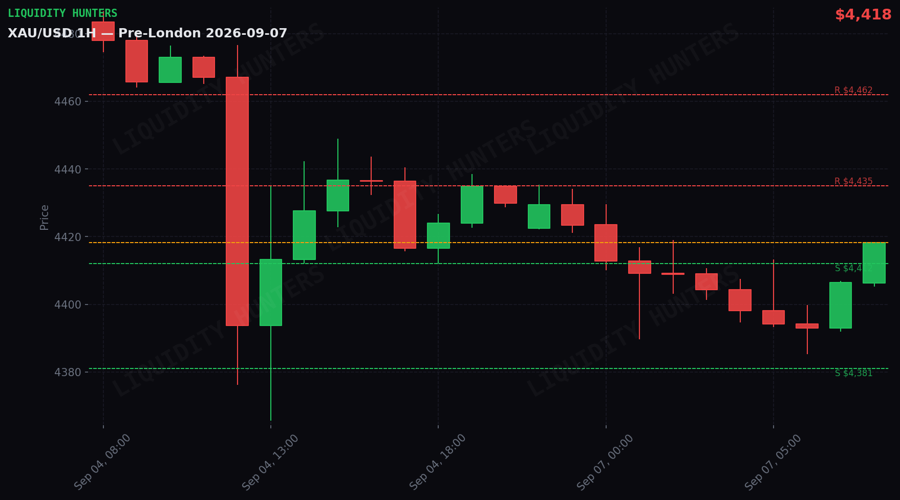 XAU/USD 1H — Pre-Londres | 7 de Septiembre