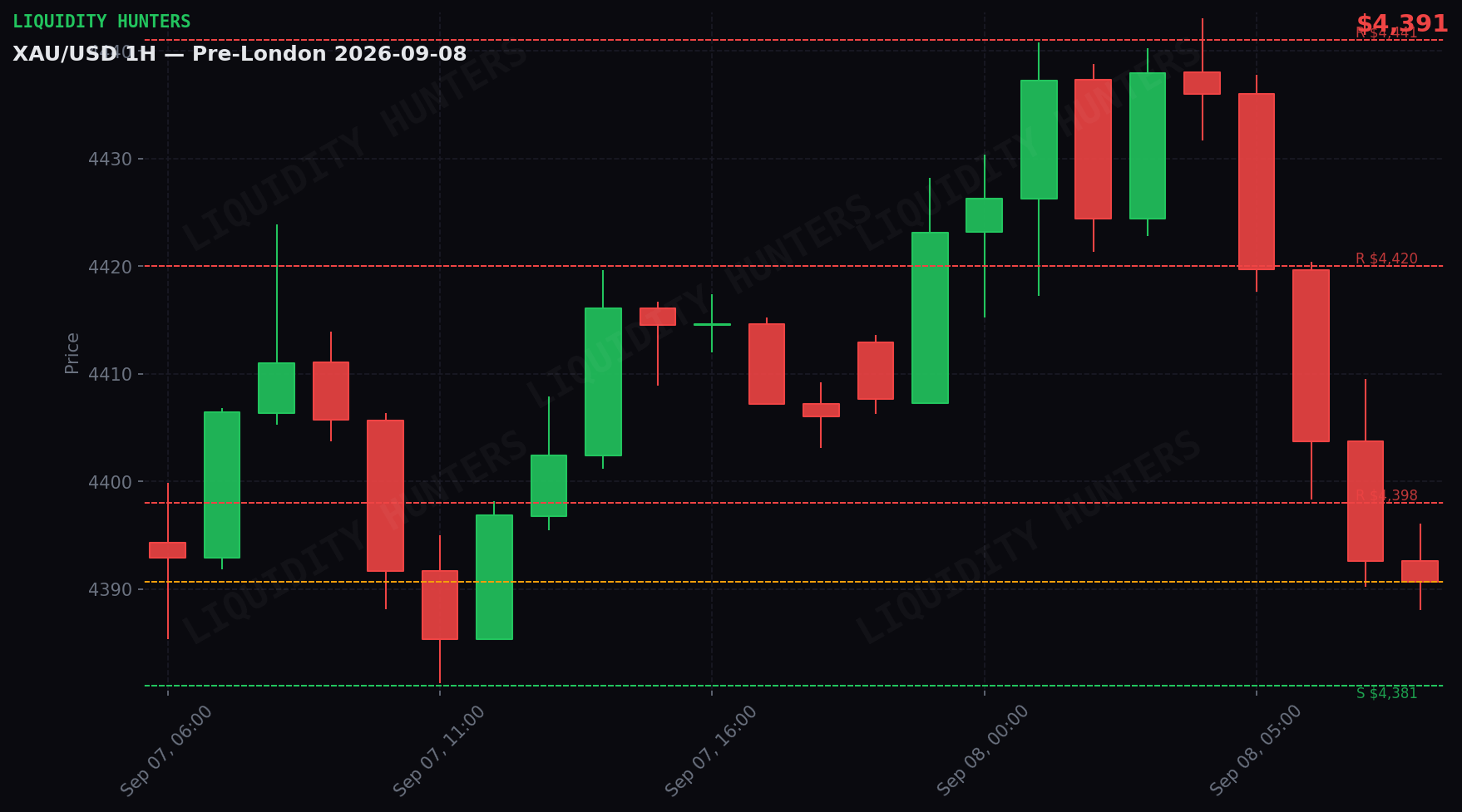 XAU/USD 1H — Pre-Londres | 8 de Septiembre