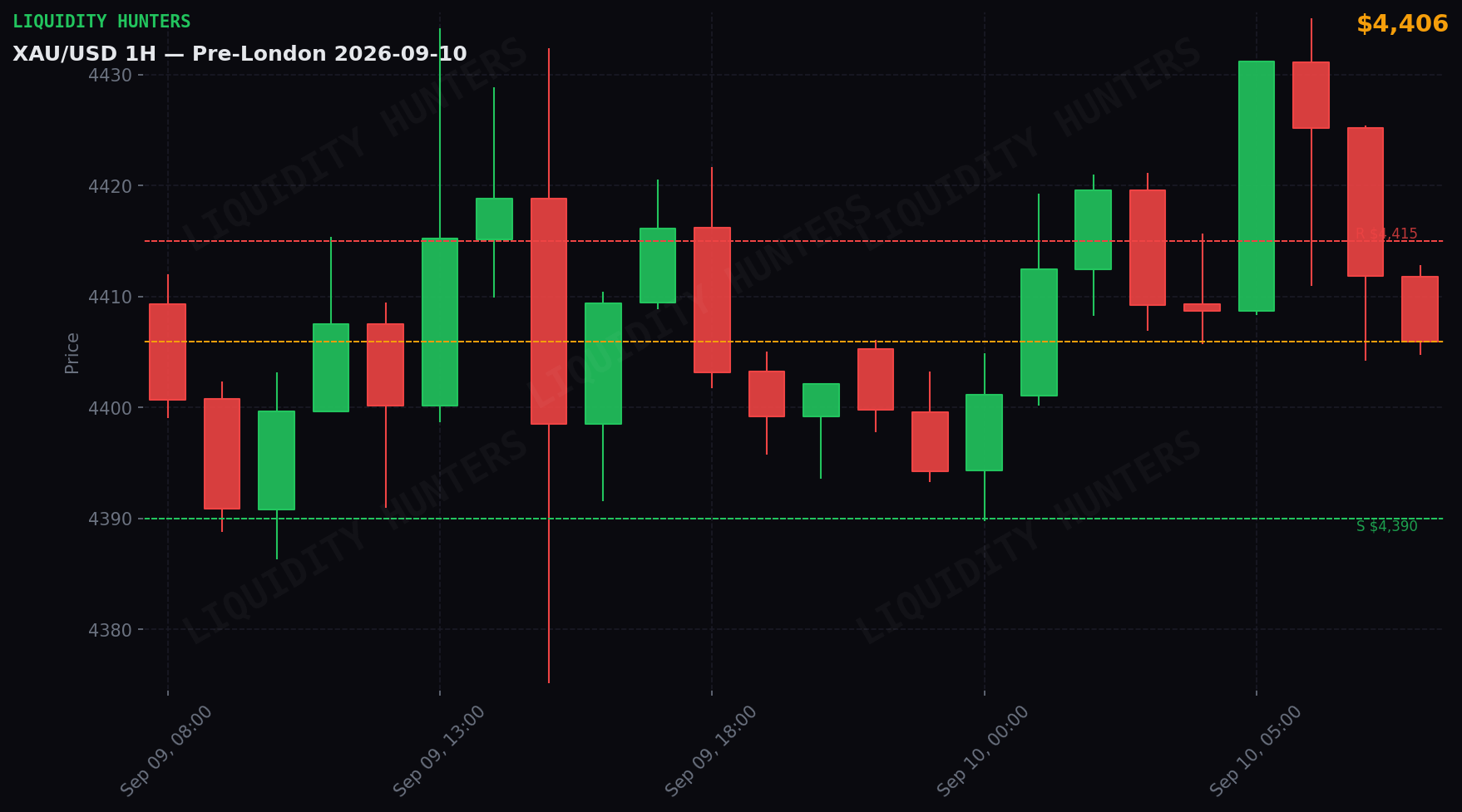 XAU/USD 1H — Pre-Londres | 10 de Septiembre