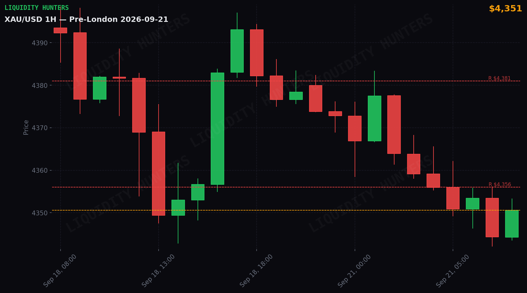 XAU/USD 1H — Pre-Londres | 21 de Septiembre