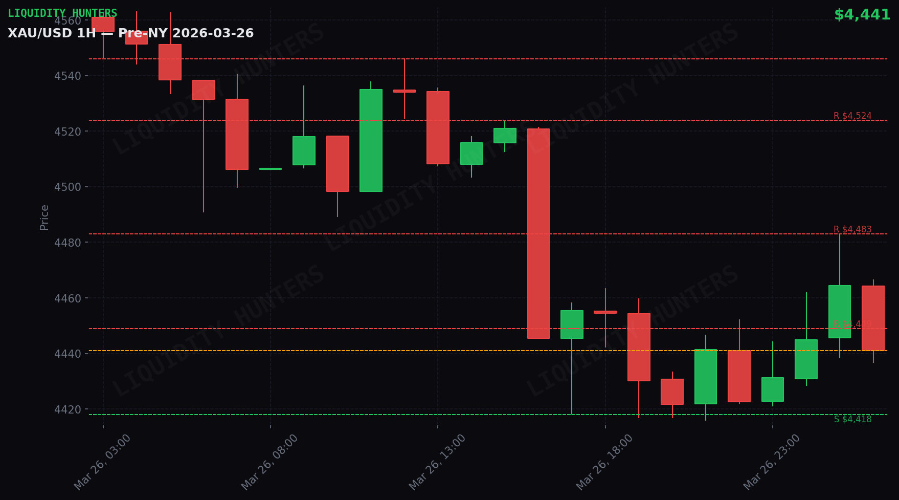 XAU/USD 1H — Pre-NY Session | 26 March