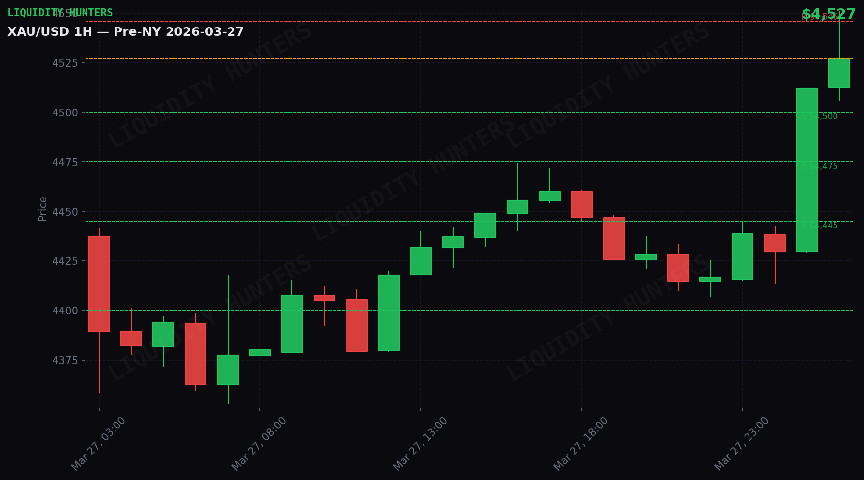 XAU/USD 1H — Sessão Pré-NY | 27 Março