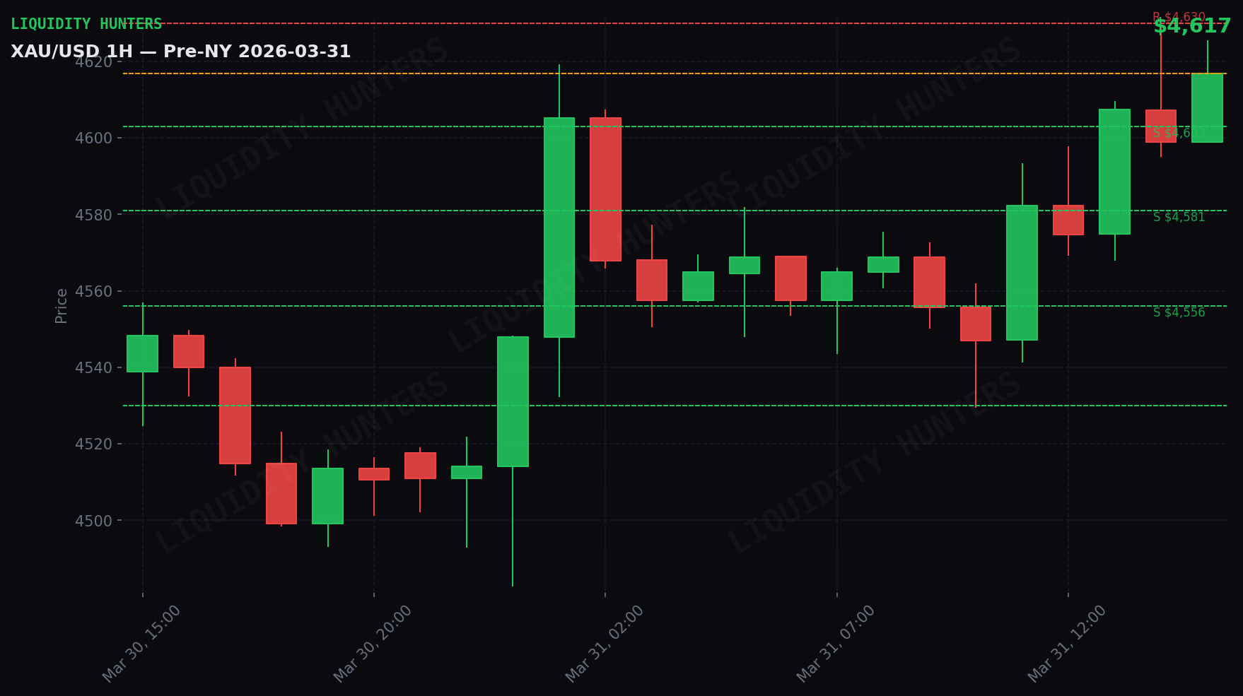XAU/USD 1H — Pre-NY session | March 31
