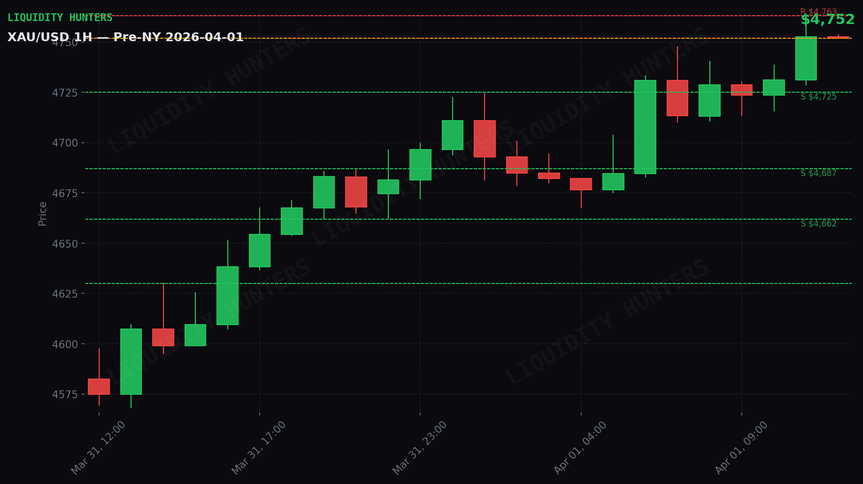 XAU/USD 1H — Pre-NY Session | April 1