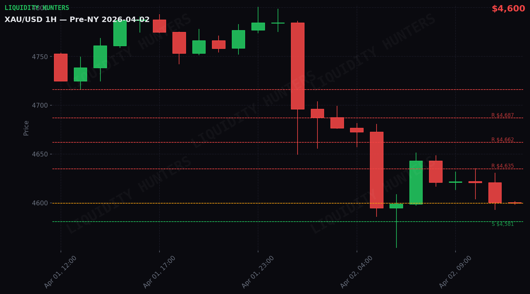 XAU/USD 1H — Pre-NY Session | April 2