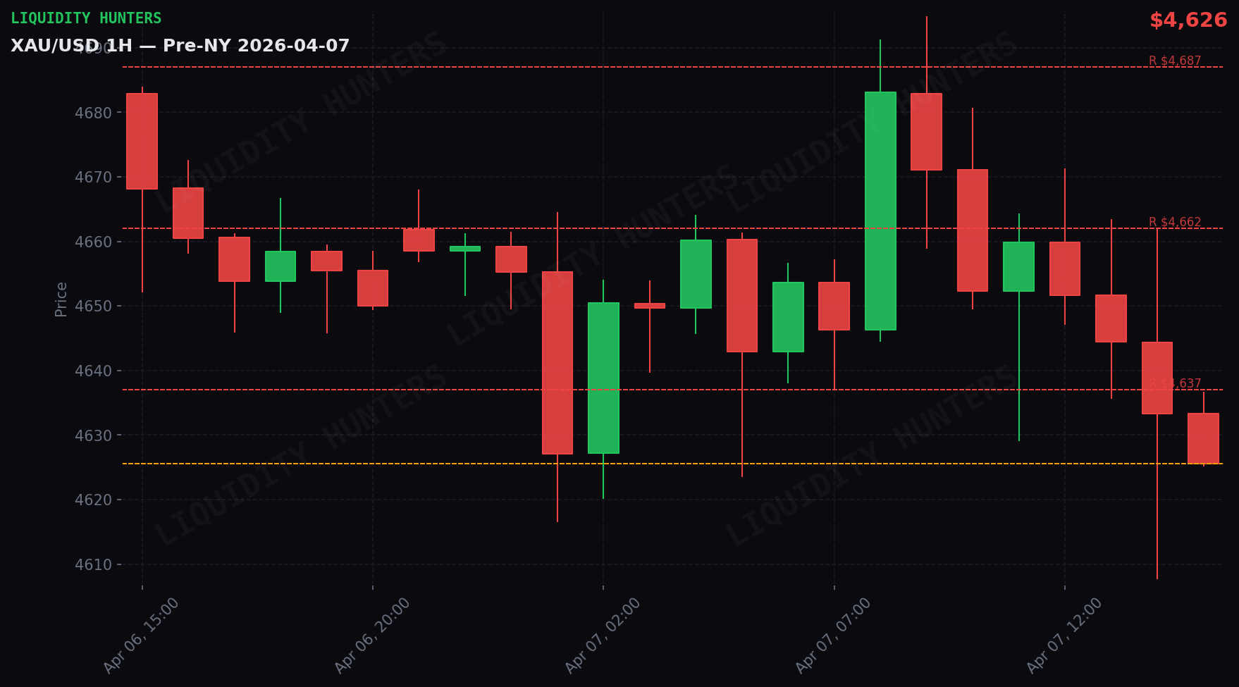 XAU/USD 1H — Sessão pré-NY | 7 de abril