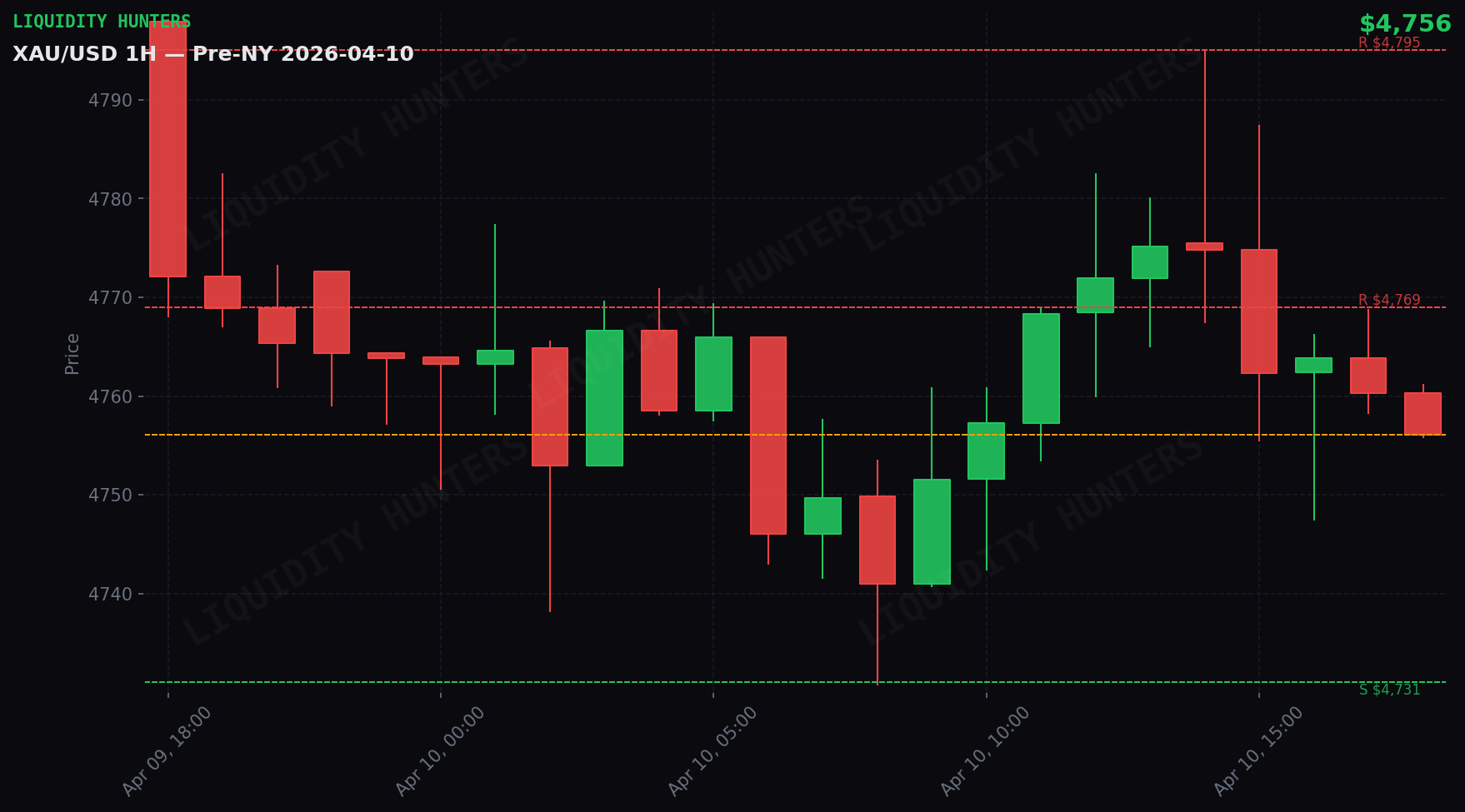 XAU/USD 1H — Sesion Pre-NY | 10 Abril