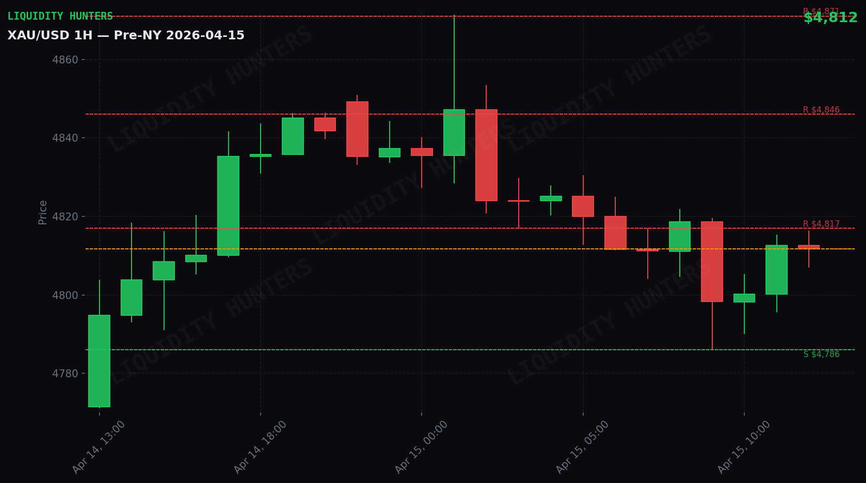 XAU/USD 1H — Sesion Pre-NY | 15 Abril