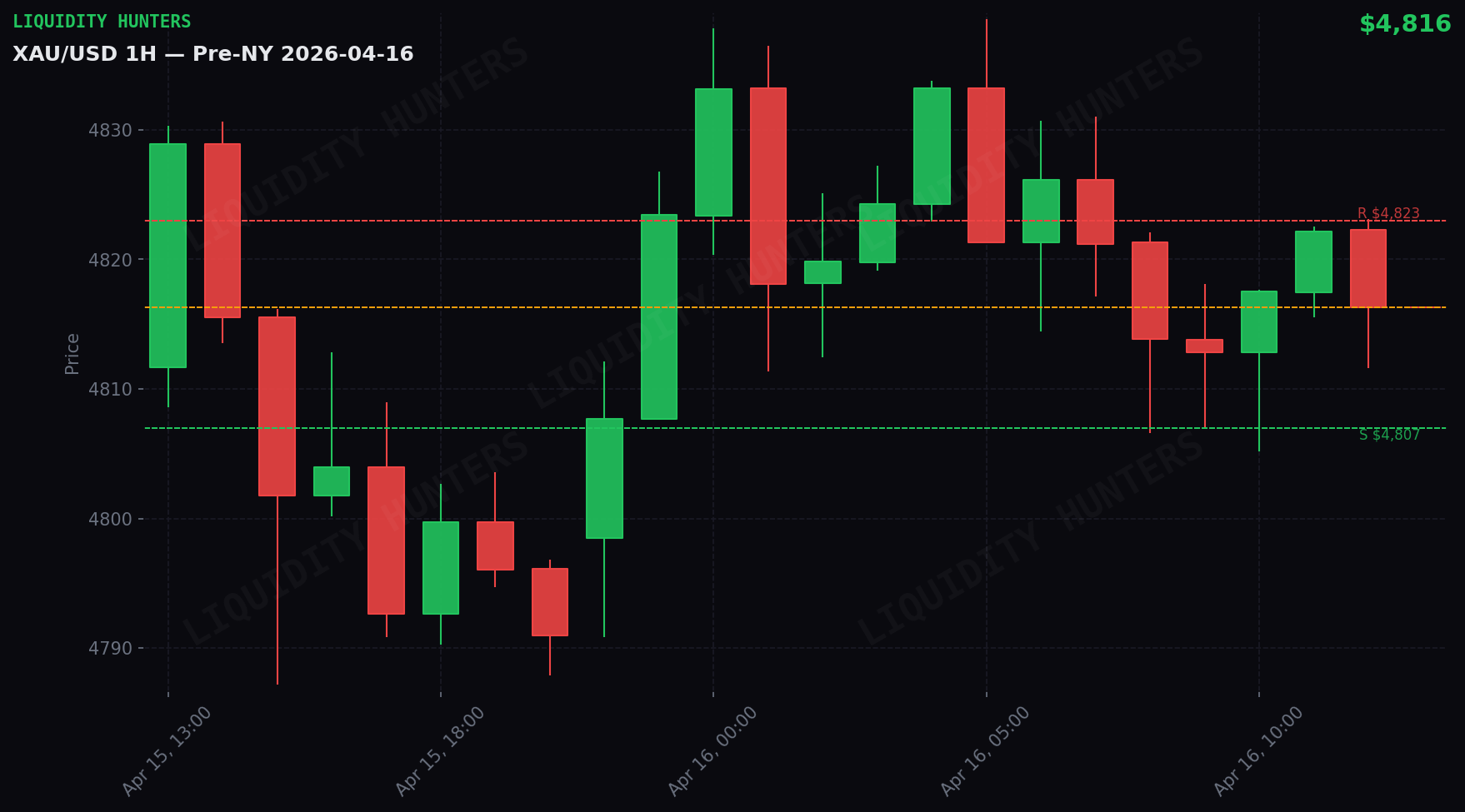 XAU/USD 1H — Sesion Pre-NY | 16 Abril