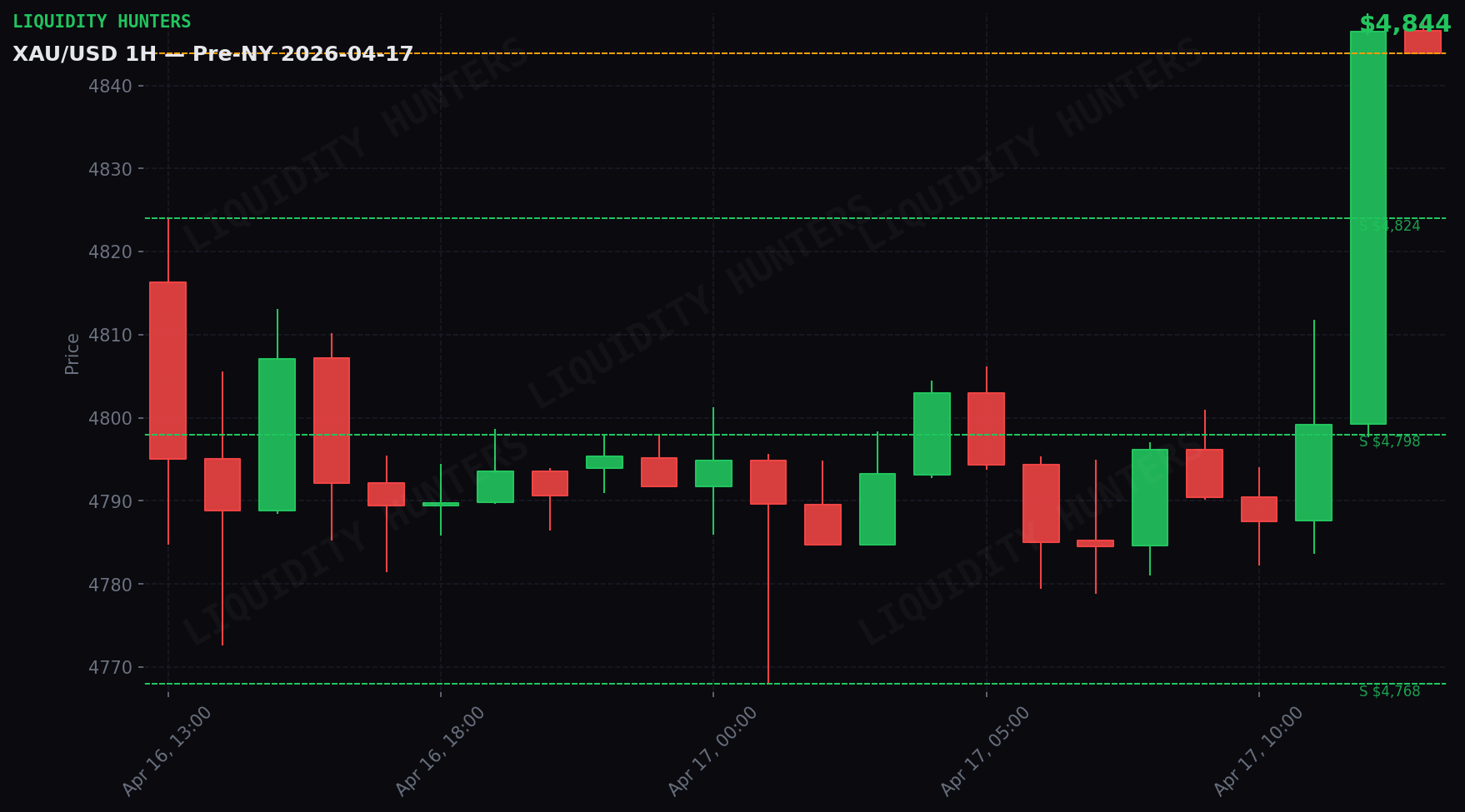 XAU/USD 1H — Sesion Pre-NY | 17 Abril