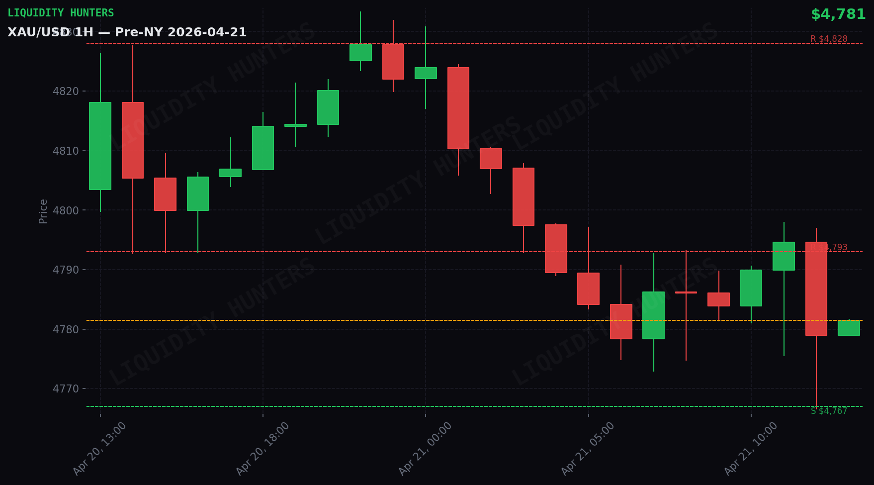 XAU/USD 1H — Pre-NY | 21 de abril