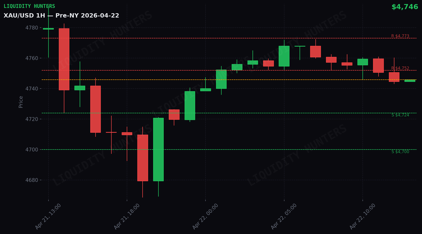 XAU/USD 1H — Pre-NY | 22 de abril