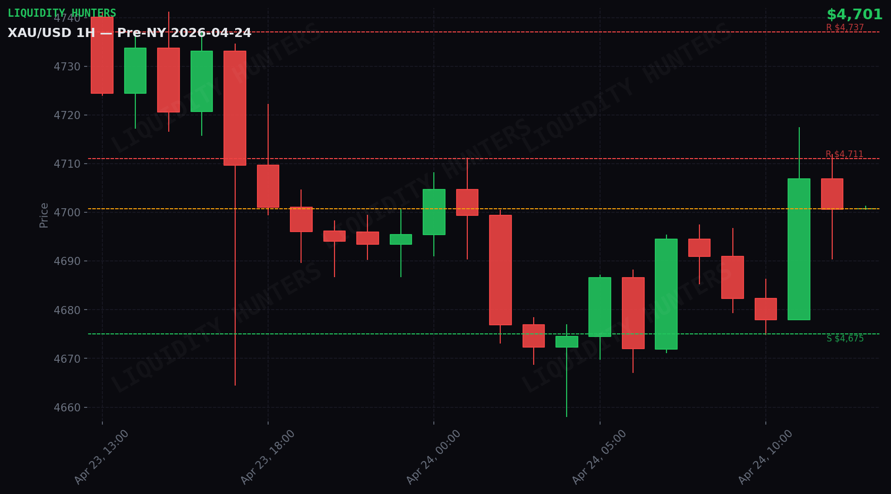 XAU/USD 1H — Pre-NY | 24 de abril