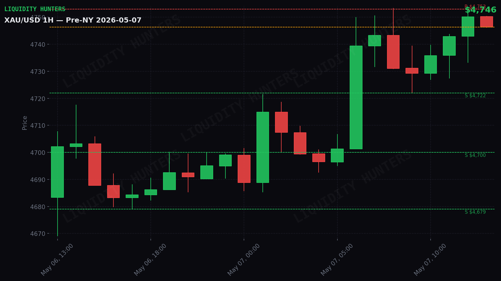 XAU/USD 1H — Pre-NY | May 7