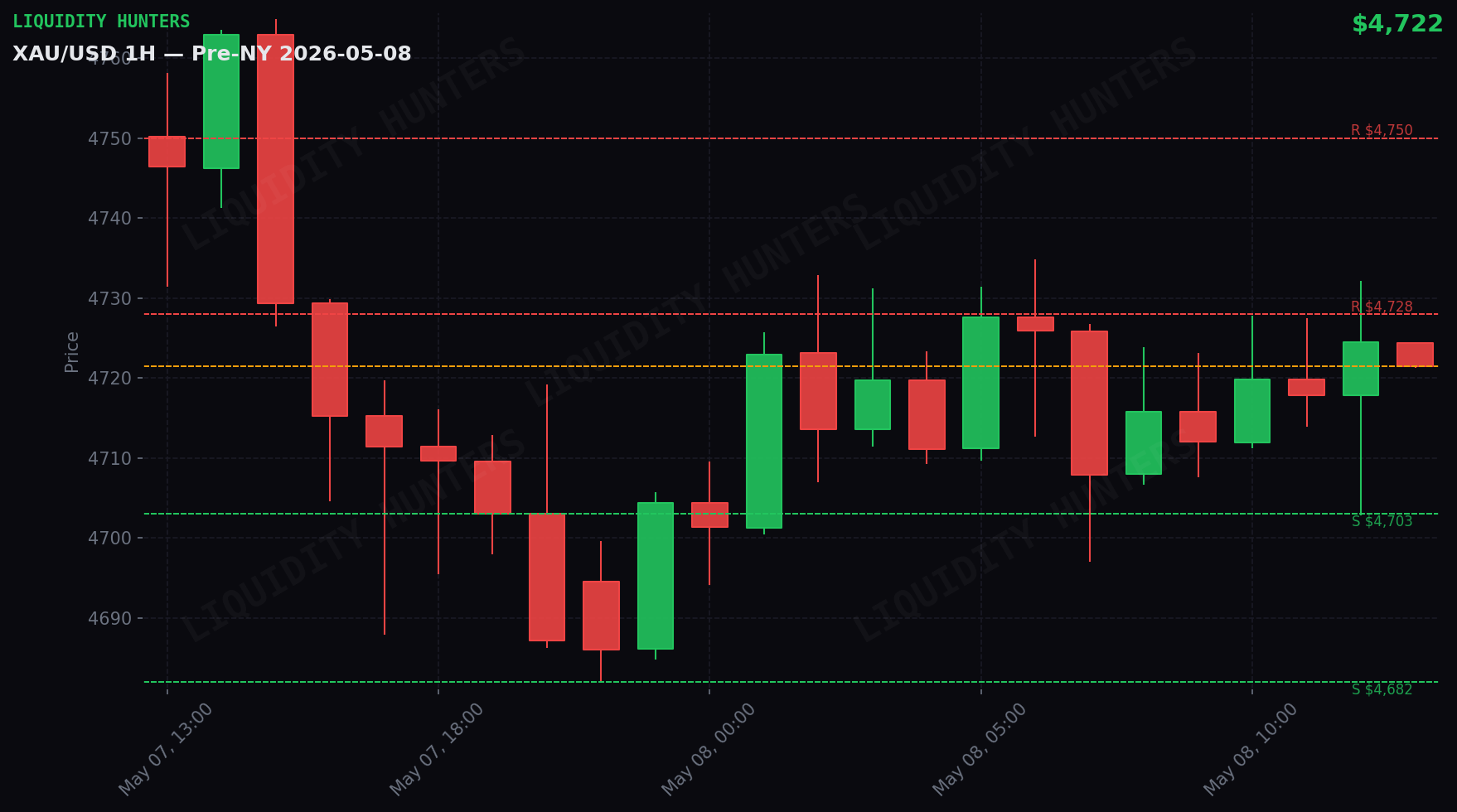 XAU/USD 1H — Pre-NY | May 8