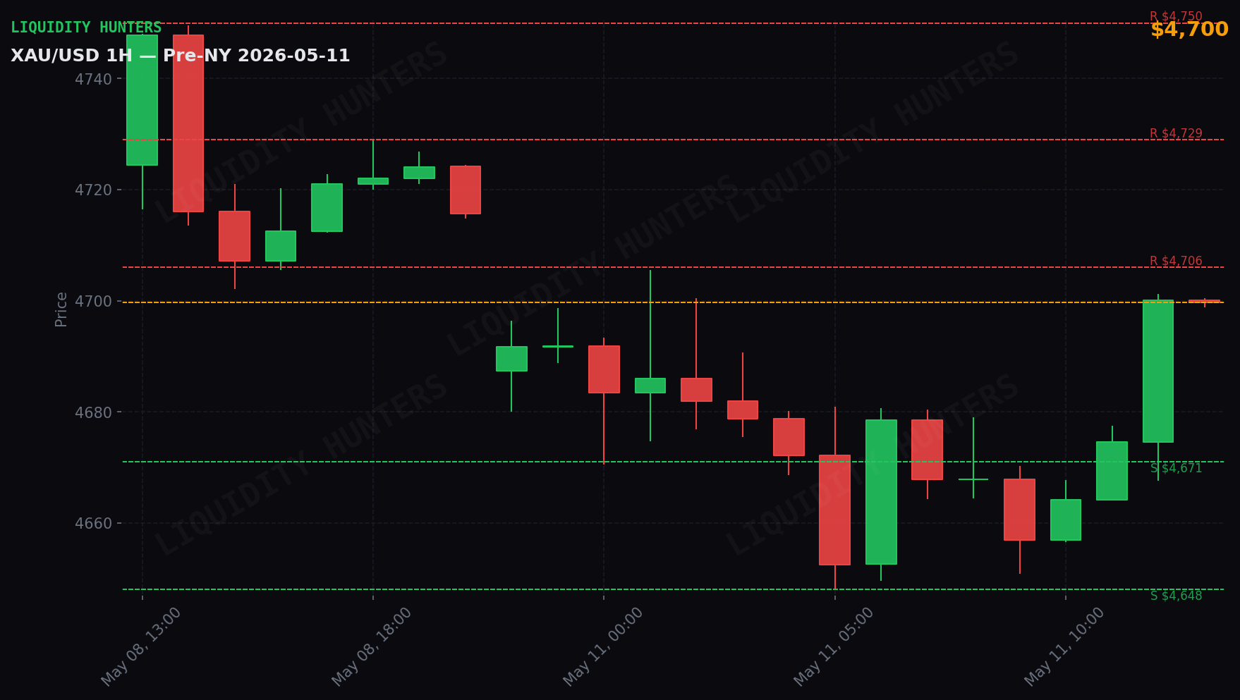 XAU/USD 1H — Pre-NY | May 11