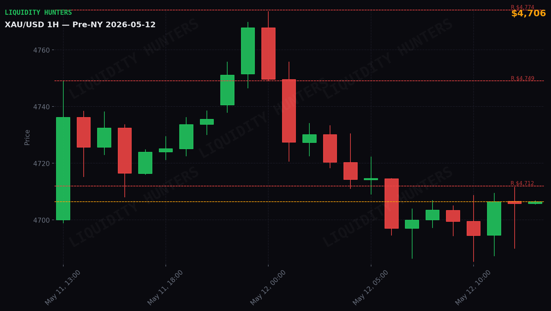 XAU/USD 1H — Pre-NY | May 12