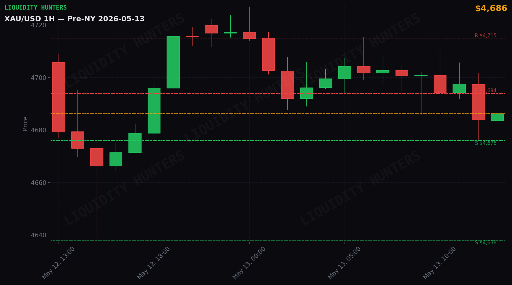 XAU/USD 1H — Pre-NY | May 13