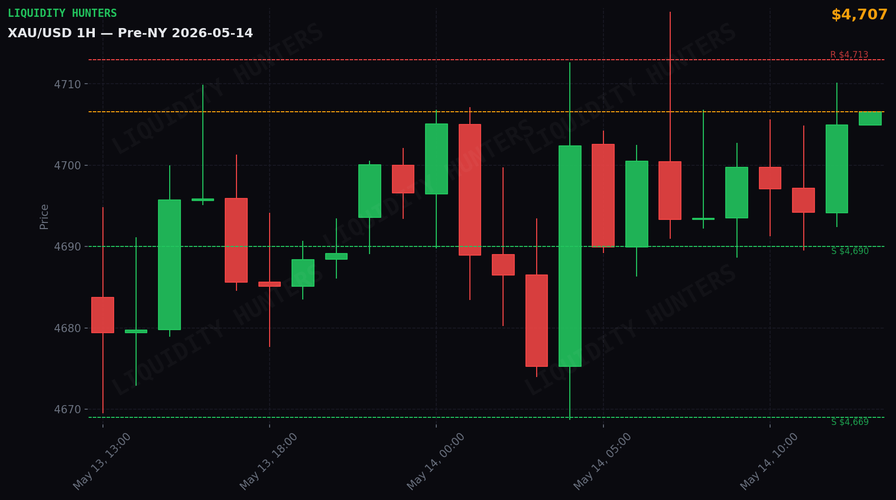 XAU/USD 1H — Pre-NY | May 14
