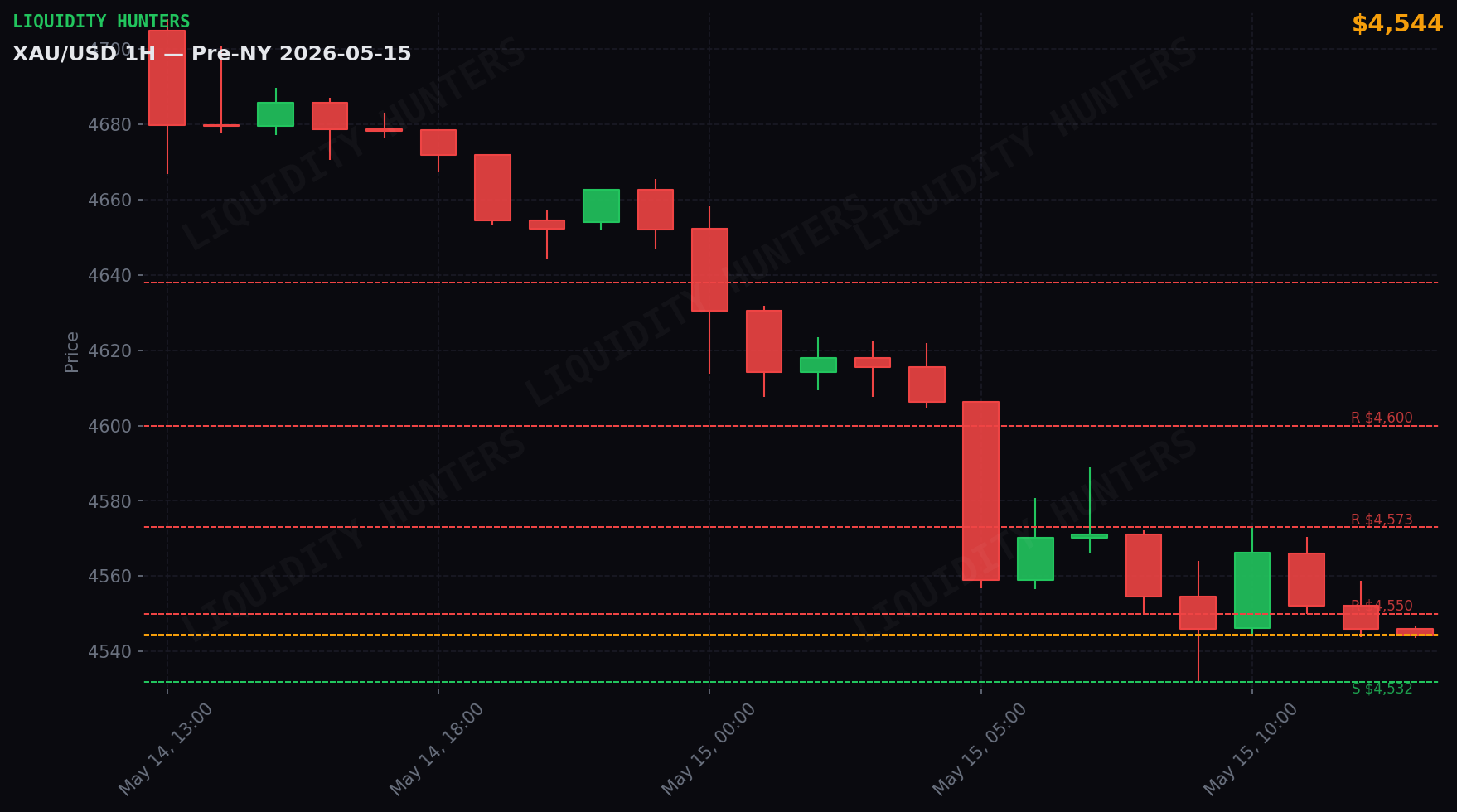 XAU/USD 1H — Pre-NY | May 15
