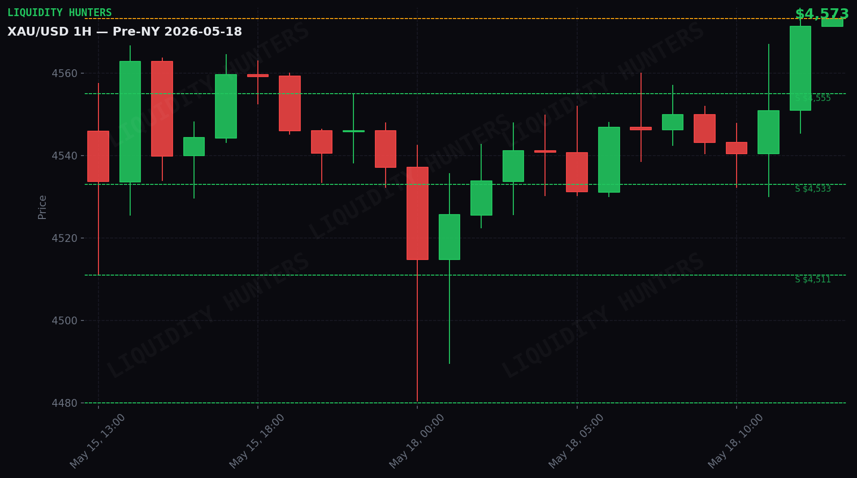 XAU/USD 1H — Pre-NY | May 18