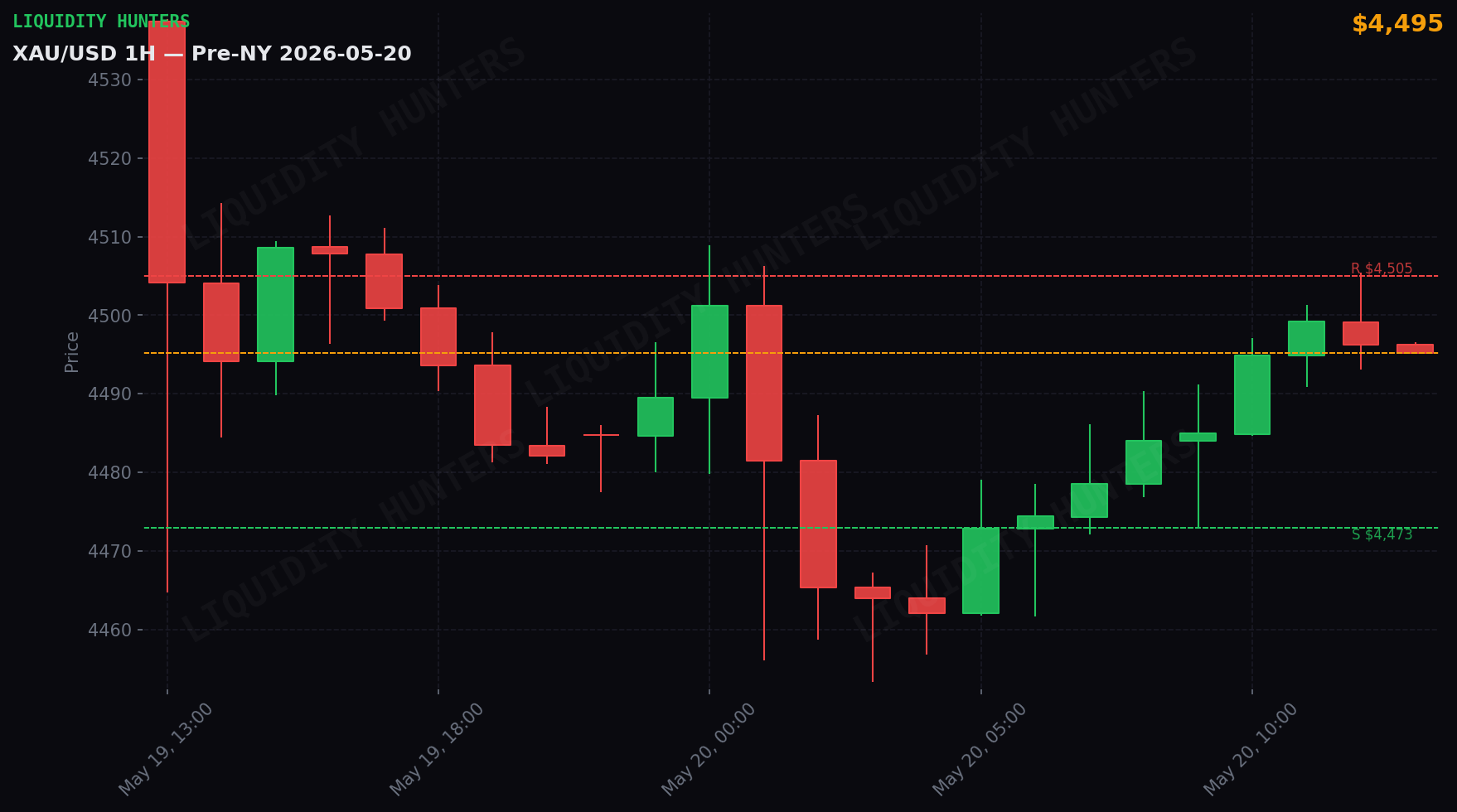 XAU/USD 1H — Pre-NY | May 20