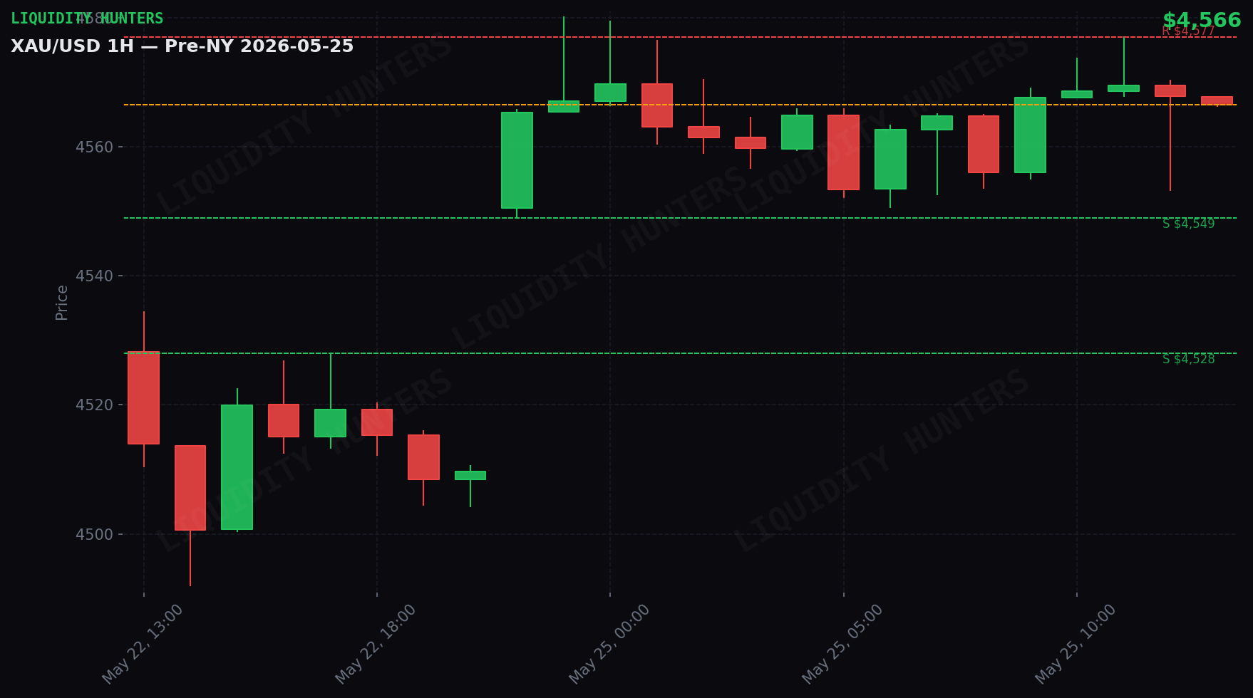 XAU/USD 1H — Pre-NY | 25 de mayo