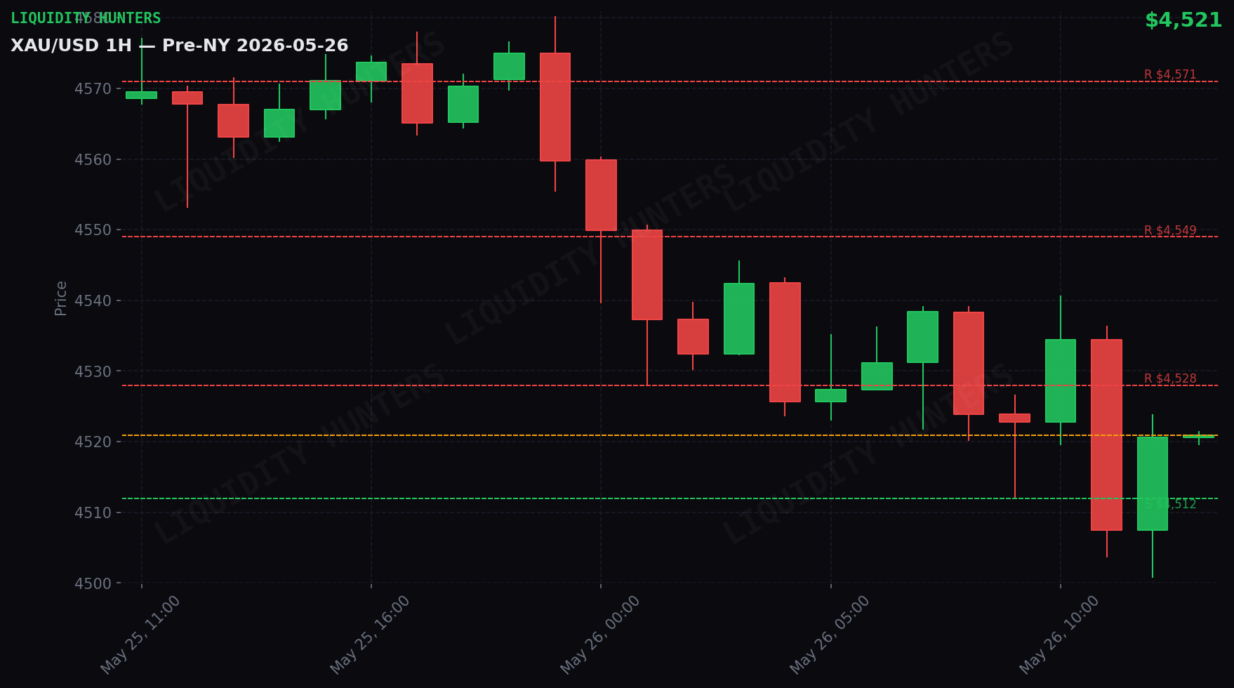 XAU/USD 1H — Pre-NY | May 26