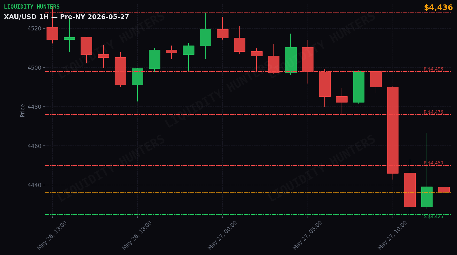 XAU/USD 1H — Pre-NY | May 27