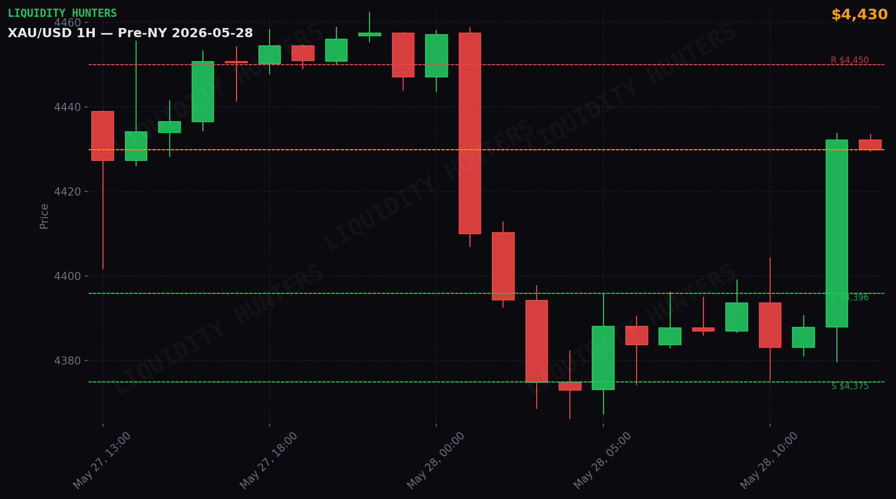 XAU/USD 1H — Pre-NY | May 28