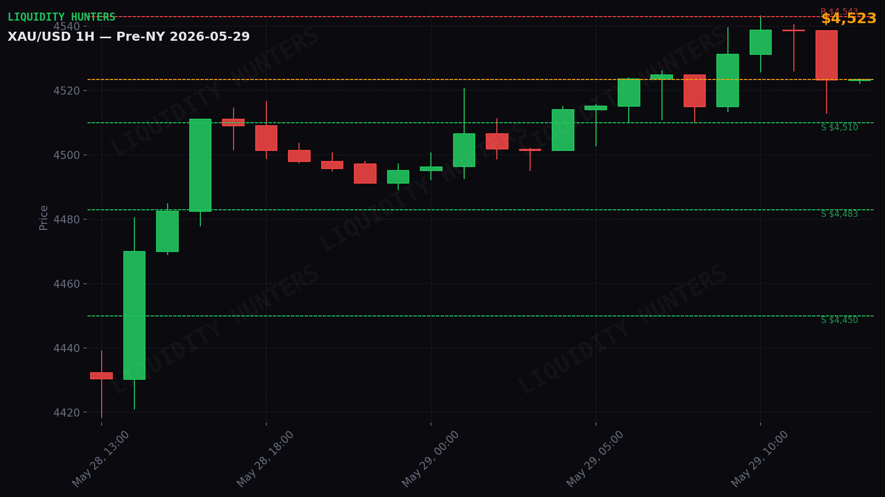 XAU/USD 1H — Pre-NY | May 29