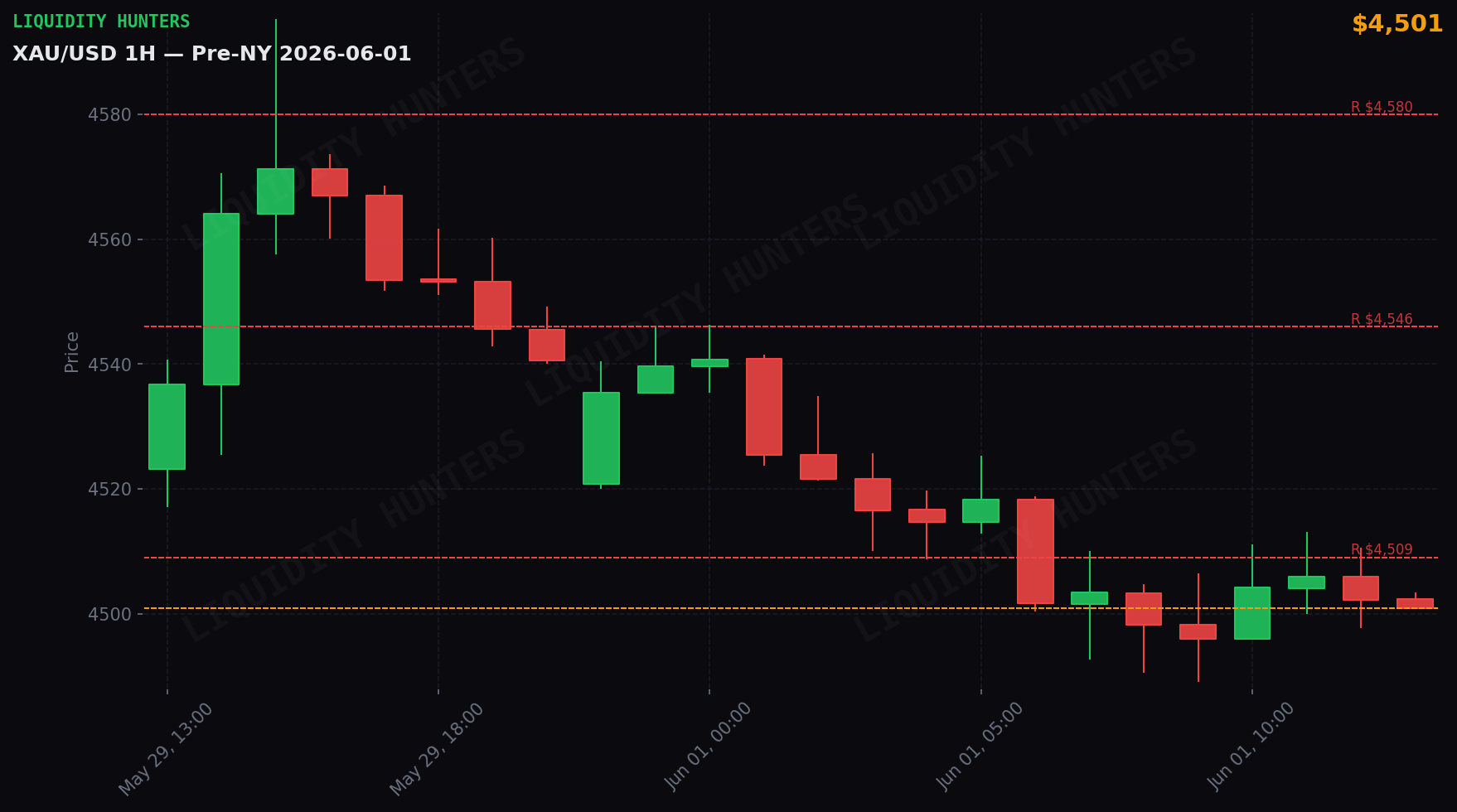 XAU/USD 1H — Pre-NY | June 1