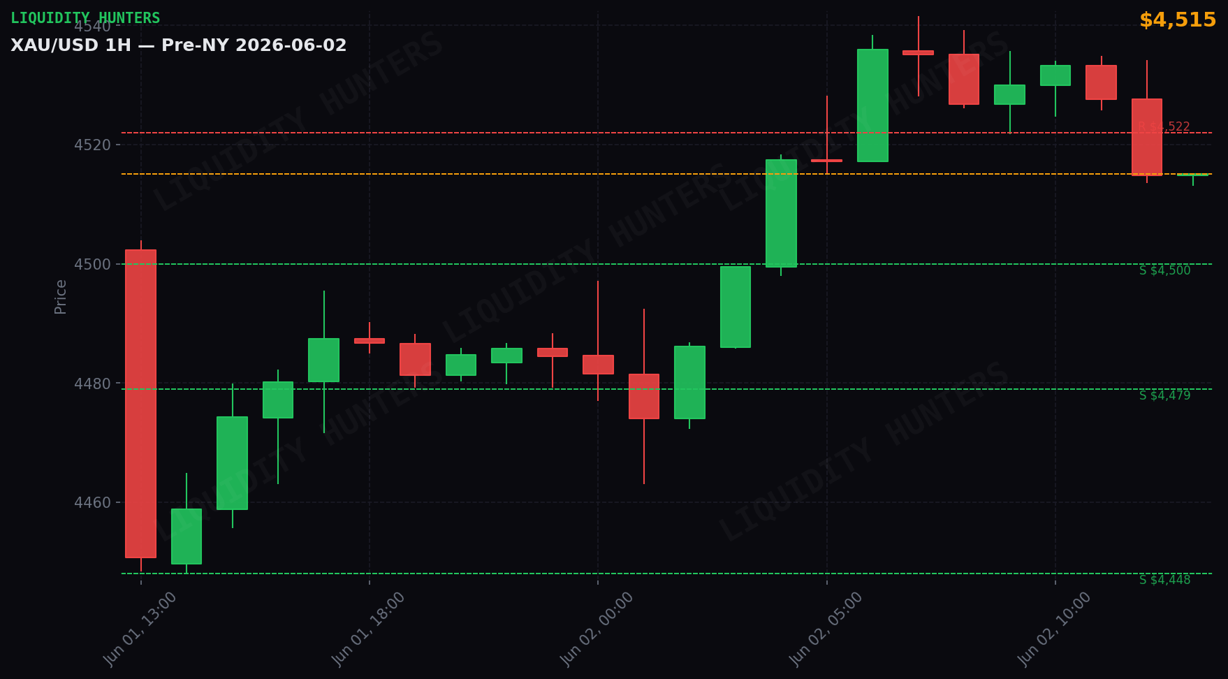 XAU/USD 1H — Pre-NY | June 2