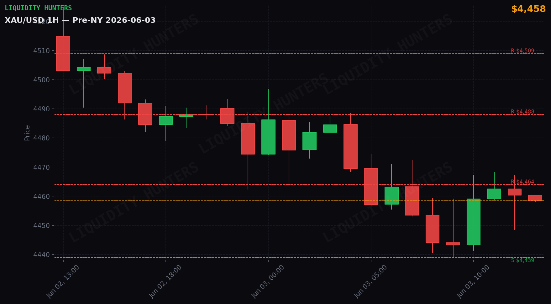 XAU/USD 1H — Pre-NY | June 3