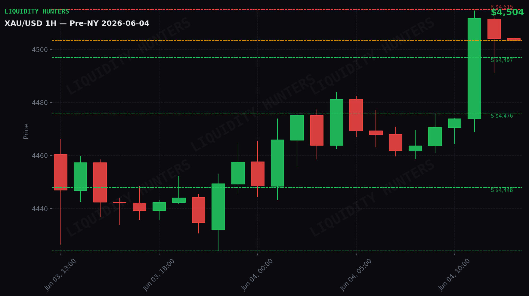 XAU/USD 1H — Pre-NY | June 4