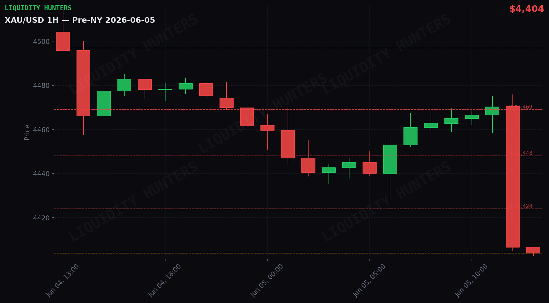 XAU/USD 1H — Pre-NY | June 5