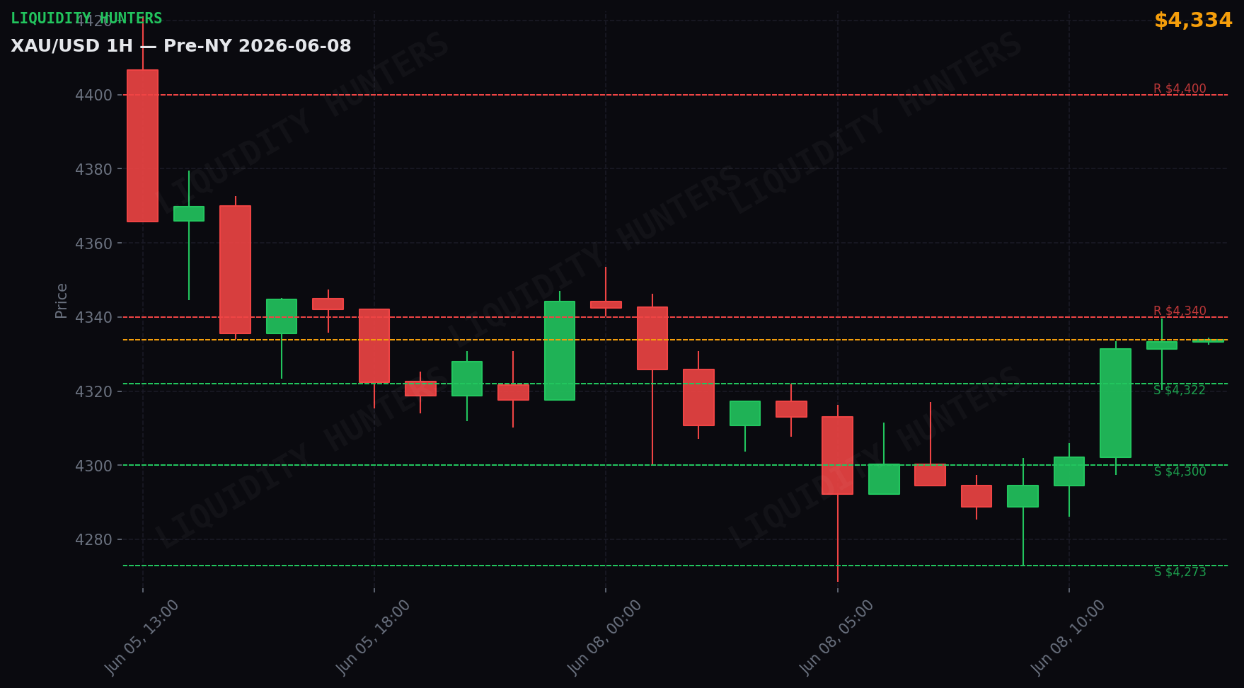 XAU/USD 1H — Pre-NY | June 8