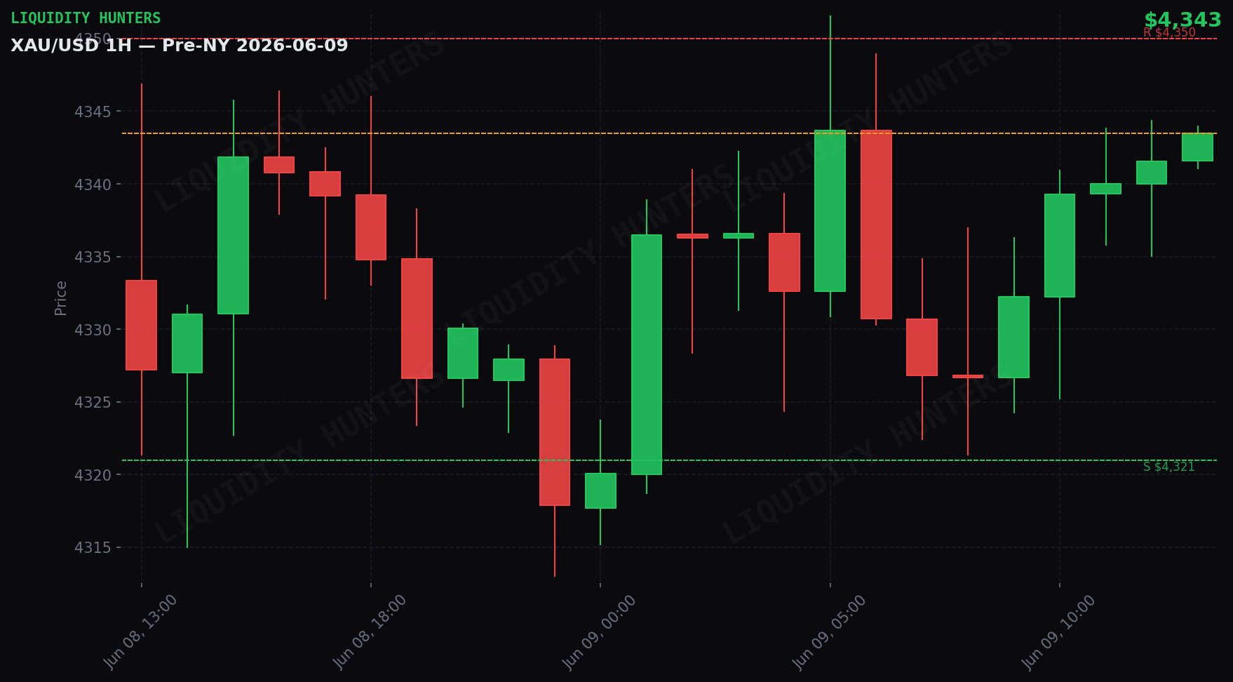 XAU/USD 1H — Pre-NY | June 9