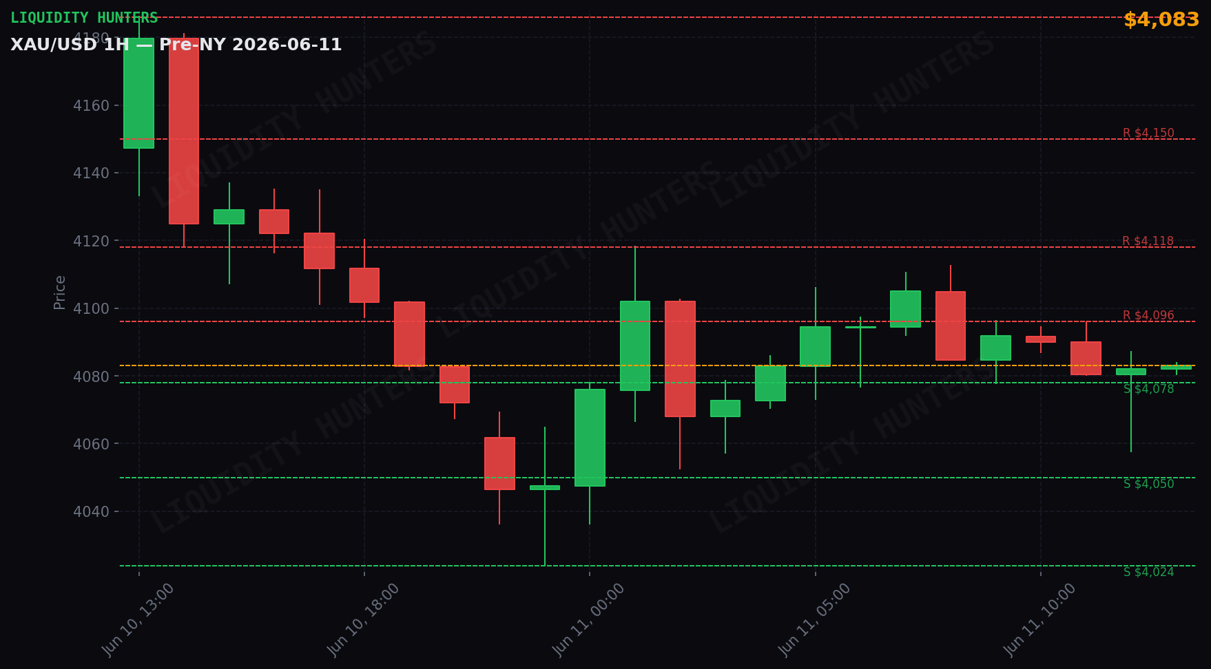 XAU/USD 1H — Pre-NY | June 11