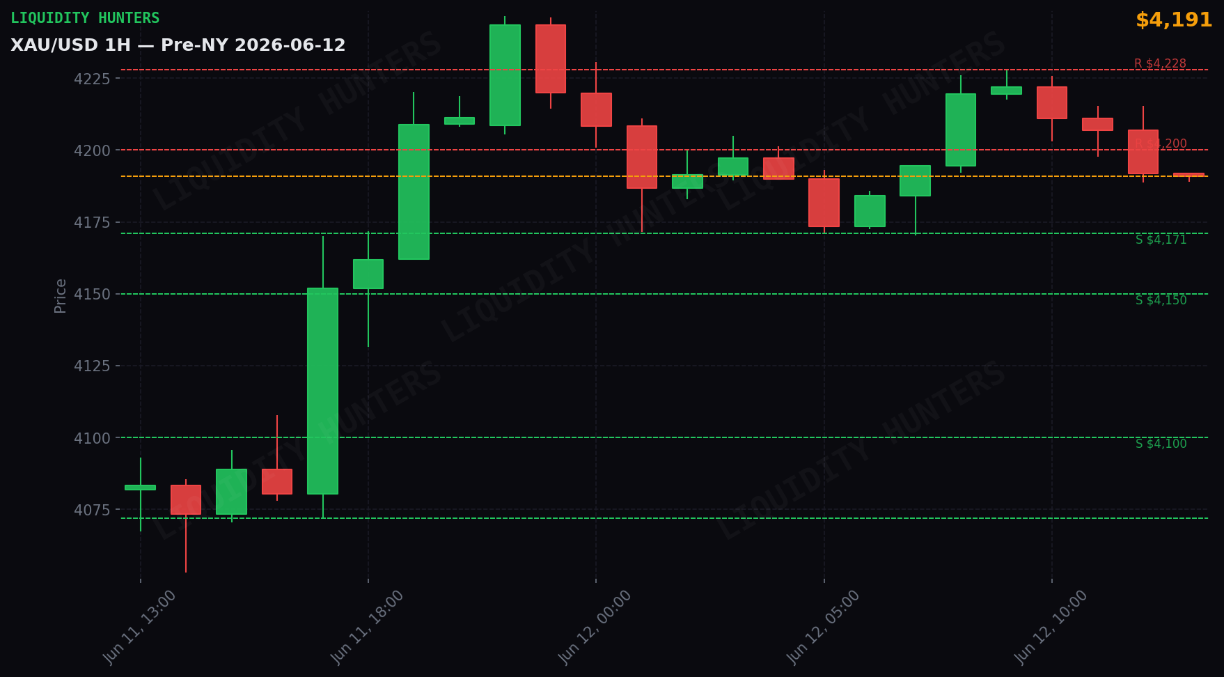 XAU/USD 1H — Pre-NY | June 12