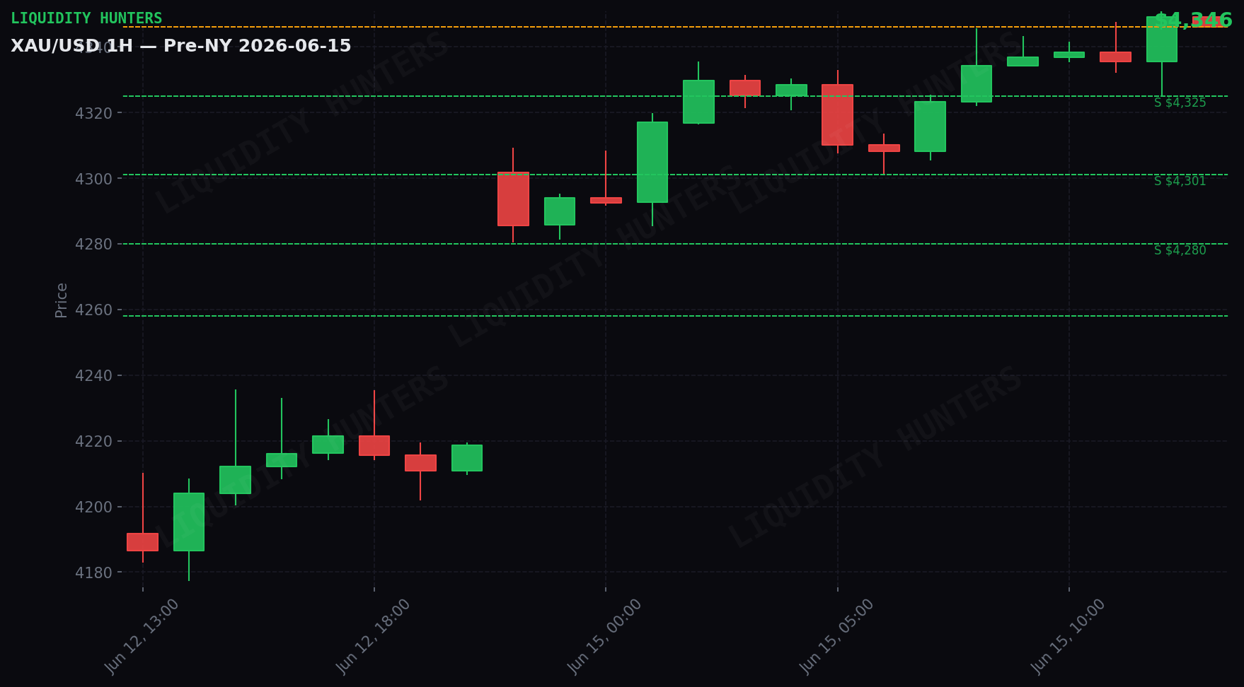 XAU/USD 1H — Pre-NY | June 15