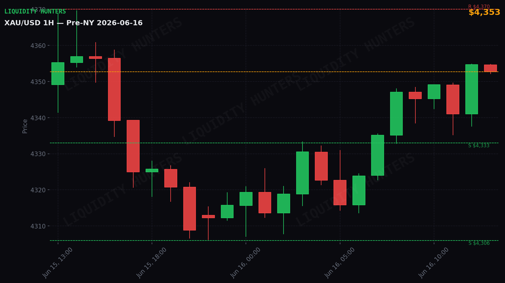 XAU/USD 1H — Pre-NY | June 16
