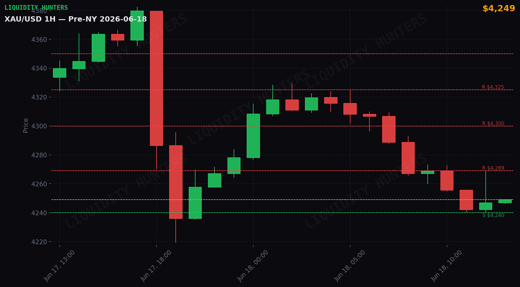 XAU/USD 1H — Pre-NY | June 18