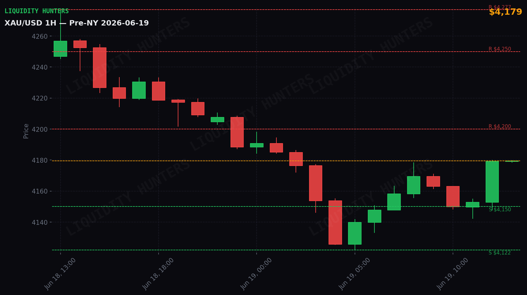 XAU/USD 1H — Pre-NY | June 19
